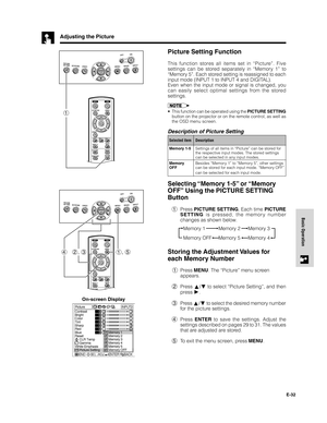 Page 33E-32
Basic Operation
Picture Setting Function
This function stores all items set in “Picture”. Five
settings can be stored separately in “Memory 1” to
“Memory 5”. Each stored setting is reassigned to each
input mode (INPUT 1 to INPUT 4 and DIGITAL).
Even when the input mode or signal is changed, you
can easily select optimal settings from the stored
settings.
•This function can be operated using the PICTURE SETTING
button on the projector or on the remote control, as well as
the OSD menu screen....