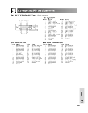 Page 51E-50
Appendix
Connecting Pin Assignments
DVI-I (INPUT 2 / DIGITAL INPUT) port : 29 pin connector
• •• •
• DVI Digital INPUT
Pin No. Signal Pin No. Signal
1 T.M.D.S data 2– 16 Hot plug detection
2 T.M.D.S data 2+ 17 T.M.D.S data 0–
3 T.M.D.S data 2 shield 18 T.M.D.S data 0+
4 Not connected 19 T.M.D.S data 0 shield
5 Not connected 20 Not connected
6 DDC clock 21 Not connected
7 DDC data 22 T.M.D.S clock shield
8 Not connected 23 T.M.D.S clock+
9 T.M.D.S data 1– 24 T.M.D.S clock–
10 T.M.D.S data 1+ C1 Not...