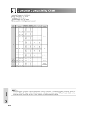 Page 52E-51
Appendix
Computer Compatibility Chart
Horizontal Frequency: 15–70 kHz
Vertical Frequency: 43–75 Hz
Pixel Clock: 12–110 MHz
Compatible with sync on green
XGA compatible in intelligent compression
•This projector may not be able to display images from notebook computers in simultaneous (CRT/LCD) mode. Should this
occur, turn off the LCD display on the notebook computer and output the display data in “CRT only” mode. Details on how
to change display modes can be found in your notebook computer’s...