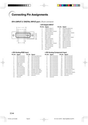 Page 65-64
Connecting Pin Assignments
DVI-I (INPUT 2 / DIGITAL INPUT) port : 29 pin connector
• DVI Digital INPUT
Pin No. Signal Pin No. Signal
1 T.M.D.S data 2–16 Hot plug detection
2 T.M.D.S data 2+ 17 T.M.D.S data 0–
3 T.M.D.S data 2 shield 18 T.M.D.S data 0+
4 Not connected 19 T.M.D.S data 0 shield
5 Not connected 20 Not connected
6 DDC clock 21 Not connected
7 DDC data 22 T.M.D.S clock shield
8 Not connected 23 T.M.D.S clock+
9 T.M.D.S data 1–24 T.M.D.S clock–
10 T.M.D.S data 1+ C1 Not connected
11 T.M.D.S...