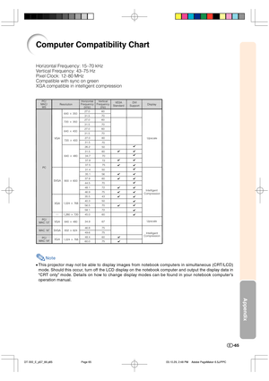 Page 66Appendix
-65
Computer Compatibility Chart
Note
•This projector may not be able to display images from notebook computers in simultaneous (CRT/LCD)
mode. Should this occur, turn off the LCD display on the notebook computer and output the display data in
“CRT only” mode. Details on how to change display modes can be found in your notebook computer’s
operation manual.
Horizontal Frequency: 15–70 kHz
Vertical Frequency: 43–75 Hz
Pixel Clock: 12–80 MHz
Compatible with sync on green
XGA compatible in...