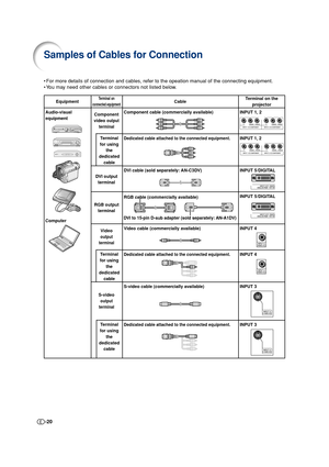 Page 20-20
Terminal on the
projector
INPUT 1, 2
INPUT 1, 2
INPUT 5/DIGITAL
INPUT 5/DIGITAL
INPUT 4
INPUT 4
INPUT 3
INPUT 3 Equipment
Audio-visual
equipment
Computer
Terminal on
connected equipment
Component
video 
output
terminal
Terminal
for using
the
dedicated
cable
DVI output
terminal
RGB output
terminal
Video
output
terminal
Terminal
for using
the
dedicated
cable
S-video
output
terminal
Terminal
for using
the
dedicated
cableCable
Component cable (commercially available)
Dedicated cable attached to the...