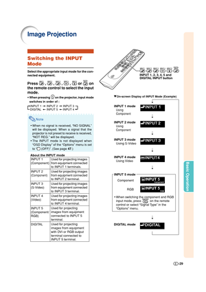 Page 29-29
Basic Operation
Switching the INPUT
Mode
Select the appropriate input mode for the con-
nected equipment.
Press  ,  ,  ,  ,  or  on
the remote control to select the input
mode.
• •• •
•When pressing  on the projector, input mode
switches in order of :
INPUT 1 INPUT 2 INPUT 3
INPUT 5 INPUT 4DIGITAL
Note
•When no signal is received, “NO SIGNAL”
will be displayed. When a signal that the
projector is not preset to receive is received,
“NOT REG.” will be displayed.
•The INPUT mode is not displayed when...