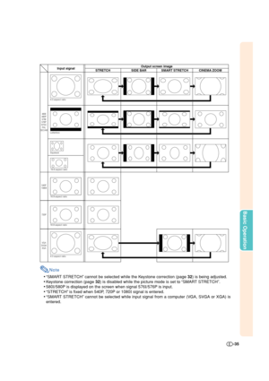 Page 35-35
Basic Operation
480I480P
576I576P
NTSC
PAL
SECAM
540P
1080
I
720P
VGA
SVGA
XGA
Input signal
SIDE BAR SMART STRETCHOutput screen image
STRETCH CINEMA ZOOM
4:3 aspect ratio
Letterbox
16:9 aspect ratio
16:9 aspect ratioSqueeze
16:9 aspect ratio
4:3 aspect ratio
Note
•“SMART STRETCH” cannot be selected while the Keystone correction (page 32) is being adjusted.
•Keystone correction (page 32) is disabled while the picture mode is set to “SMART STRETCH”.
•580
I/580P is displayed on the screen when signal...