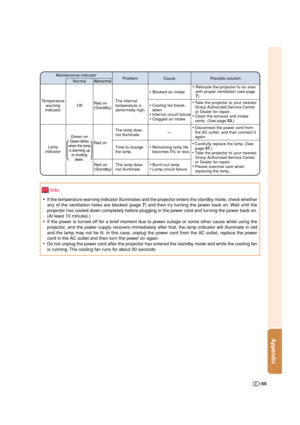 Page 55Appendix
-55
Maintenance indicator
Problem
Cause Possible solution
Temperature
warning
indicatorNormalAbnormal
OffRed on
(Standby)The internal
temperature is
abnormally high. Abnormal
• Blocked air intake•Relocate the projector to an area
with proper ventilation (see page
7).
•Cooling fan break-
down
•Internal circuit failure
•Clogged air intake•Take the projector to your nearest
Sharp Authorized Service Center
or Dealer for repair.
•Clean the exhaust and intake
vents. (See page 53.)
Lamp
indicator
Red...