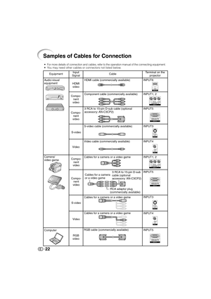 Page 2322
Samples of Cables for Connection
•For more details of connection and cables, refer to the operation manual of the connecting equipment.• You may need other cables or connectors not listed below.
EquipmentInput
SignalCableTerminal on the
projector
Audio-visual
equipment
HDMI
videoHDMI cable (commercially available)
INPUT1, 2 Component cable (commercially available)
Compo-
nent
videoINPUT6
Compo-
nent
video
S-video cable (commercially available)
Video cable (commercially available)
Camera/
video...