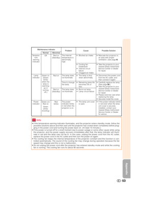 Page 54Appendix
53
• If the temperature warning indicator illuminates, and the projector enters standby mode, follow the
possible solutions above and then wait until the projector has cooled down completely before plug-
ging in the power cord and turning the power back on. (At least 10 minutes.)
• If the power is turned off for a brief moment due to power outage or some other cause while using
the projector, and the power supply recovers immediately after that, the lamp indicator will illumi-
nate in red and...
