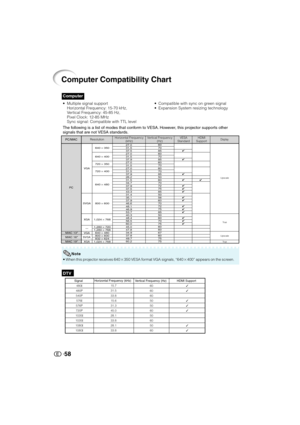 Page 5958
DTV
•When this projector receives 640K350 VESA format VGA signals, “640K400” appears on the screen.
Computer
Computer Compatibility Chart
• Multiple signal support
Horizontal Frequency: 15-70 kHz,
Vertical Frequency: 45-85 Hz,
Pixel Clock: 12-85 MHz
Sync signal: Compatible with TTL level
The following is a list of modes that conform to VESA. However, this projector supports other
signals that are not VESA standards.
27.0
31.5
37.5
27.0
31.5
37.9
27.0
31.5
27.0
31.5
37.9
26.2
31.5
34.7
37.9
37.5
43.3...