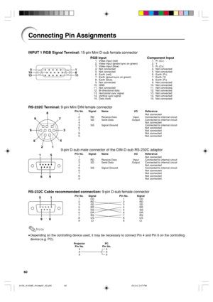 Page 6460
RS-232C Terminal:9-pin Mini DIN female connector
Pin No. Signal Name I/O Reference
1 Not connected
2 RD Receive Data Input Connected to internal circuit
3 SD Send Data Output Connected to internal circuit
4 Not connected
5 SG Signal Ground Connected to internal circuit
6 Not connected
7 Not connected
8 Not connected
9 Not connected
9-pin D-sub male connector of the DIN-D-sub RS-232C adaptor
Pin No. Signal Name I/O Reference
1 Not connected
2 RD Receive Data Input Connected to internal circuit
3 SD...