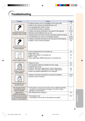 Page 6763
Appendix
Troubleshooting
Check
•Projector power cord is not plugged into the wall outlet.
•Power to the external connected devices is off.
•The selected input mode is wrong.
•The AV MUTE function is working.
•Cables incorrectly connected to rear panel of the projector.
•Remote control batteries have run out.
•External output has not been set when connecting notebook computer.
•The filter/lamp unit cover is not installed correctly.
•Cables incorrectly connected to the rear panel of the projector....