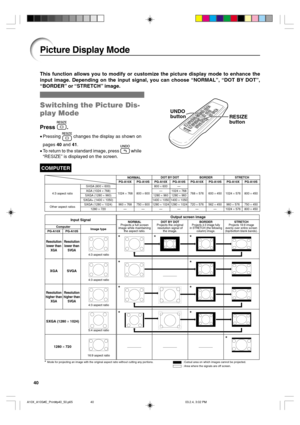 Page 4440
Picture Display Mode
Switching the Picture Dis-
play Mode
Press .
•Pressing  changes the display as shown on
pages 40 and 41.
•To return to the standard image, press 
 while
“RESIZE” is displayed on the screen.
This function allows you to modify or customize the picture display mode to enhance the
input image. Depending on the input signal, you can choose “NORMAL”, “DOT BY DOT”,
“BORDER” or “STRETCH” image.
COMPUTER
STRETCHProjects 16:9 image
evenly over entire screen
(top/bottom blank bands).
Output...
