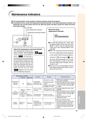Page 5955
Appendix
Maintenance Indicators
The warning lights on the projector indicate problems inside the projector.
If a problem occurs, either the temperature warning indicator or the lamp replacement indicator will
illuminate red, and the power will turn off. After the power has been turned off, follow the proce-
dures given below.
Temperature warning indicator Lamp replacement indicator Power indicator
About the temperature warning indicator
If the temperature inside the pro-
jector increases, due to...