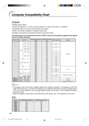 Page 6662
Computer Compatibility Chart
Note
•This projector may not be able to display images from notebook computers in simultaneous (CRT/LCD)
mode. Should this occur, turn off the LCD display on the notebook computer and output the display data in
“CRT only” mode. Details on how to change display modes can be found in your notebook computer’s
operation manual.
•When this projector receives 640 × 350 VESA format VGA signals, “640 × 400” appears on the screen. •Multiple signal support
Horizontal Frequency:...