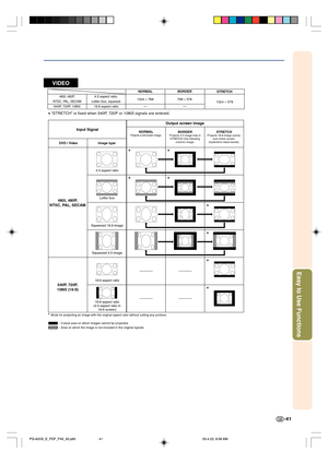 Page 45-41
Easy to Use Functions
VIDEO
• “STRETCH” is fixed when 540P, 720P or 1080I signals are entered.
4:3 aspect ratio
Letter box
Squeezed 16:9 image
Squeezed 4:3 image
16:9 aspect ratio
16:9 aspect ratio
(4:3 aspect ratio in
16:9 screen)
Output screen image
Input Signal
Image type DVD / Video
480I, 480P,
NTSC, PAL, SECAM
540P, 720P,
1080I (16:9)
: Cutout area on which images cannot be projected.
: Area on which the image is not included in the original signals.
* Mode for projecting an image with the...