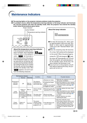 Page 59-55
Appendix
Maintenance Indicators
The warning lights on the projector indicate problems inside the projector.
If a problem occurs, either the temperature warning indicator or the lamp indicator will illuminate
red, and the projector will enter the standby mode. After the projector has entered the standby
mode, follow the procedures given below.
Temperature warning indicator Lamp indicator Power indicator
About the temperature warning indicator
If the temperature inside the pro-
jector increases, due...