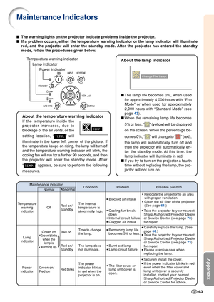 Page 67-63
Appendix
Maintenance Indicators
The warning lights on the projector indicate problems inside the projector.
If a problem occurs, either the temperature warning indicator or the lamp indicator will illuminate
red, and the projector will enter the standby mode. After the projector has entered the standby
mode, follow the procedures given below.
Temperature warning indicator
Lamp indicator
Power indicator
About the temperature warning indicator
If the temperature inside the
projector increases, due...
