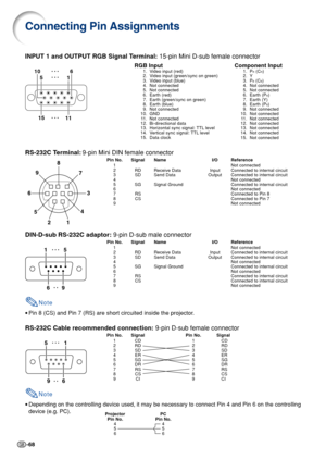 Page 72-68
8
9
6
5
2143 7
5
10
151
116
RS-232C Terminal:9-pin Mini DIN female connector
Pin No. Signal Name I/O Reference
1 Not connected
2 RD Receive Data Input Connected to internal circuit
3 SD Send Data Output Connected to internal circuit
4 Not connected
5 SG Signal Ground Connected to internal circuit
6 Not connected
7 RS Connected to Pin 8
8 CS Connected to Pin 7
9 Not connected
DIN-D-sub RS-232C adaptor: 9-pin D-sub male connector
Pin No. Signal Name I/O Reference
1 Not connected
2 RD Receive Data Input...