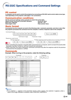 Page 73-69
Appendix
Return code (0DH)C1    C2    C3   C4    P1    P2    P3    P4
Response code format
Normal response
Problem response (communication error or incorrect command)
O      K E      R      R
Command 4-digitParameter 4-digit Command format
Return code (0DH)Return code (0DH)
CONTROL CONTENTS
Standby
Power On
INPUT1
INPUT2
INPUT3
INPUT1 SIGNAL TYPE : AUTO 
INPUT1 SIGNAL TYPE : RGB
INPUT1 SIGNAL TYPE : COMPONENT
Lamp Usage Time (hour)
Remaining Lamp Life (Percentage)
Lamp Status
Unit Status
Model Name...