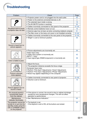 Page 75-71
Appendix
Troubleshooting
Check
•Projector power cord is not plugged into the wall outlet.
•Power to the external connected devices is off.
•The selected input mode is wrong.
•The AV MUTE function is working.
•Cables incorrectly connected to rear panel of the projector.
•Remote control batteries have run out.
•External output has not been set when connecting notebook computer.
•The filter cover or the lamp unit cover is not installed correctly.
•Cables incorrectly connected to the rear panel of the...