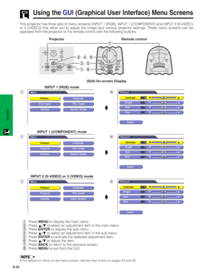 Page 24E-23
Operation
ON/OFF
POWERLAMP
TEMP.
KEYSTONE
INPUT
BACK ENTER MENUAUTO SYNC
7
2,4,6
3,5
1,8
Using the GUI (Graphical User Interface) Menu Screens
(GUI) On-screen Display
1INPUT 1 (RGB) mode
4 This projector has three sets of menu screens (INPUT 1 (RGB), INPUT 1 (COMPONENT) and INPUT 2 (S-VIDEO)
or 3 (VIDEO)) that allow you to adjust the image and various projector settings. These menu screens can be
operated from the projector or the remote control with the following buttons.
s
1INPUT 1 (COMPONENT)...