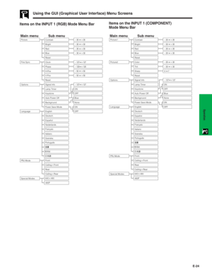 Page 25E-24
Operation
Items on the INPUT 1 (RGB) Mode Menu Bar
Using the GUI (Graphical User Interface) Menu Screens
Main menu Main menuSub menu Sub menu
Fine Sync
Options Signal Info
Lamp Timer
Language English
PRJ Mode
CeilingFront
CeilingRear Deutsch
Español
Nederlands
Français
Italiano
Svenska
Português
Front
Rear
Special Modes
480P 640480 Keystone
Auto Power Off
Background Phase Clock
H-Pos
V-Pos
Reset Contrast Picture
Bright
Red
Blue
Reset
Power Save ModeON
OFF OFF
Blue
None127 127
120 120
127...