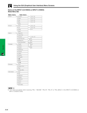Page 26E-25
Operation
Items on the INPUT 2 (S-VIDEO) or INPUT 3 (VIDEO)
Mode Menu Bar
Main menu Sub menu
Options Signal Info
Lamp Timer
Language English
PRJ Mode
CeilingFront
CeilingRear Deutsch
Español
Nederlands
Français
Italiano
Svenska
Português
Front
Rear Keystone
Auto Power Off
Background Contrast Picture1
Bright
Red
Color
Picture2
Tint
Sharp
Reset Blue
Reset
Power Save Mode
Video System Auto
PAL
NTSC3.58
SECAM
NTSC4.43
PAL M
PAL N
PAL (60Hz)ON
OFF OFF
Blue
None127 127
30 30
30 30
30 30
30 30...