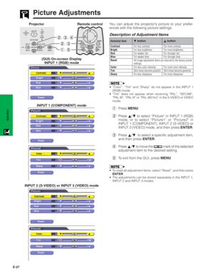 Page 28E-27
Operation
ON/OFF
POWERLAMP
TEMP.
KEYSTONE
INPUT
BACK ENTER MENUAUTO SYNC
2,3,4
2,3
1,5
Picture Adjustments
You can adjust the projector’s picture to your prefer-
ences with the following picture settings. Projector Remote control
(GUI) On-screen Display
INPUT 1 (RGB) mode
INPUT 1 (COMPONENT) mode
INPUT 2 (S-VIDEO) or INPUT 3 (VIDEO) mode
All image adjustment items are returned to the factory preset
settings.
Description of Adjustment Items
For less contrast
For less brightness
For weaker red
For...