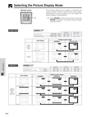 Page 34E-33
Useful Features
Selecting the Picture Display Mode
Remote controlThis function allows you to modify or customize the
picture display mode to enhance the input image.
Depending on the input signal, you can choose the
picture display mode preferred.
1Press RESIZE on the remote control. Each time
RESIZE is pressed, the picture mode changes
as shown below.
COMPUTEREXAMPLE
SVGA (800  600)
XGA (1024  768)
SXGA (1280  1024)1024 768
1024 768
1024 768800 600
–
1280 1024NORMAL DOT BY DOT
1
4:3aspect...