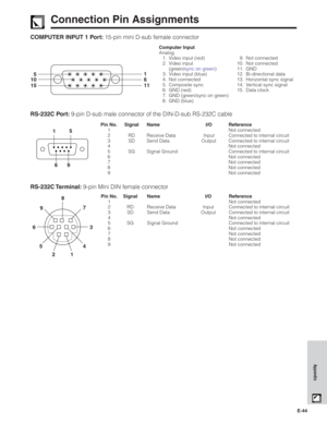 Page 45E-44
Appendix
Connection Pin Assignments
COMPUTER INPUT 1 Port: 15-pin mini D-sub female connector
Computer Input
Analog
1. Video input (red)
2. Video input
(green/sync on green)
3. Video input (blue)
4. Not connected
5. Composite sync
6. GND (red)
7. GND (green/sync on green)
8. GND (blue)9. Not connected
10. Not connected
11. GND
12. Bi-directional data
13. Horizontal sync signal
14. Vertical sync signal
15. Data clock
1
155
6
11 10
Pin No. Signal Name I/O Reference
1 Not connected
2 RD Receive Data...