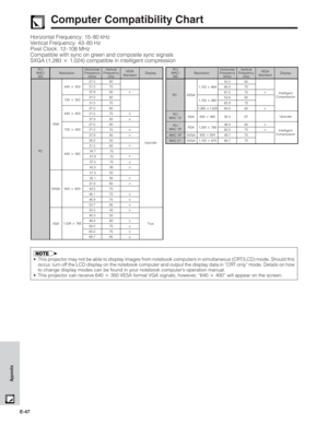 Page 48E-47
Appendix
Horizontal Frequency: 15–80 kHz
Vertical Frequency: 43–85 Hz
Pixel Clock: 12–108 MHz
Compatible with sync on green and composite sync signals
SXGA (1,280  1,024) compatible in intelligent compression
Computer Compatibility Chart
• This projector may not be able to display images from notebook computers in simultaneous (CRT/LCD) mode. Should this
occur, turn off the LCD display on the notebook computer and output the display data in “CRT only” mode. Details on how
to change display modes...