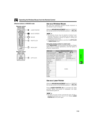 Page 23E-22
Operation
Operating the Wireless Mouse from the Remote Control
Use as a Wireless Mouse
Be sure the supplied remote mouse receiver is
connected to your computer.
(Slide the MOUSE/ADJUSTMENT switch on
the remote control to the MOUSE position.)
•The wireless mouse may not operate correctly if your
computer serial port is not correctly set up. Refer to the
computer’s operation manual for details of setting up/
installing the mouse driver.
•For one-button mouse systems, use either the LEFT-CLICK
or...