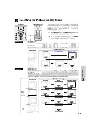 Page 37E-36
Useful Features
480I/P,
NTSC,
PAL,
SECAM
720P,
1080i
1
2
Selecting the Picture Display Mode
Projector Remote controlThis function allows you to modify or customize the
picture display mode to enhance the input image.
Depending on the input signal, you can choose
NORMAL, FIT TO SCREEN, DOT BY DOT, WIDE or
NORMAL (WIDE) image.
1Press RESIZE. Each time RESIZE is pressed, the
picture mode changes as shown below.
2To return to the standard image, press UNDO
while “RESIZE” is displayed on the screen....