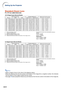 Page 22-20
Standard Zoom Lens
F1.7-F1.9, f=28.0-33.6 mm
16:10 Signal Input (Normal Mode)
The formula for picture size and projection distance
[m/cm]
L1 (m) = 0.03755
χL2 (m) = 0.04507χH (cm) = –0.03209χ[Feet/inches]
L1 (ft) = 0.03755χ / 0.3048
L2 (ft) = 0.04507χ / 0.3048
H (in) = –0.03209χ / 2.54
χ
: Picture size (diag.) (in/cm)
L: Projection distance(m/ft)
L1: Minimum projection distance (m/ft)
L2: Maximum projection distance (m/ft)
H: Distance from the lens center to the bottom of the image (cm/in)
The...