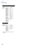 Page 44-42
“Network” menu
“Projecter adjustment (PRJ-ADJ)” menu
Main Menu
NetworkPage 54
On
Off
IP Address
Subnet Mask
Gateway
Page  54
TCP/IPPage  55
DHCP ClientPage  55
Page  55
Password Old Password
New Password
Reconfirm
MAC Address
Page  55Projector
*2 *1
*2
On
Off
Normal
High
LAN/RS232C
Monitor Out
RS-232C
PRJ-ADJ
Enable
Disable9600 bps
38400 bps
115200 bps
Enable
Disable
Main Menu Sub Menu
Page 51
FAO
VAOAudio OutPage  51
Page  52
Page  51
Page  51
SpeakerPage  51
Fan ModePage  52
All ResetPage  53
On...