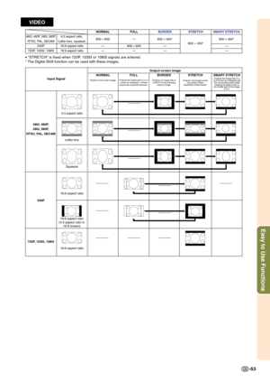 Page 57Easy to Use Functions
-53
SMART STRETCH
800 × 450*
—
—
480I, 480P, 580I, 580P,NTSC, PAL, SECAM540P
720P, 1035I, 1080I4:3 aspect ratio.Letter box, squeeze16:9 aspect ratio
16:9 aspect ratioNORMAL
800 × 600—
—BORDER
600 × 450*—
—STRETCH
800 × 450*
480I, 480P,
580I, 580P,
NTSC, PAL, SECAM4:3 aspect ratio
Input SignalOutput screen image
Letter box
Squeeze
16:9 aspect ratio
VIDEO
• “STRETCH” is fixed when 720P, 1035I or 1080I signals are entered.
* The Digital Shift function can be used with these images....