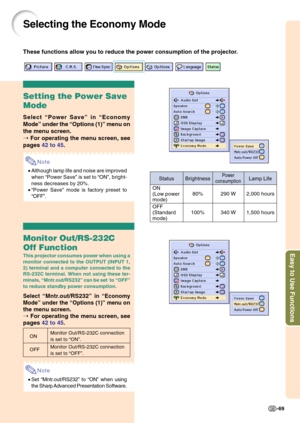 Page 73Easy to Use Functions
-69
Selecting the Economy Mode
These functions allow you to reduce the power consumption of the projector.
Setting the Power Save
Mode
Select “Power Save” in “Economy
Mode” under the “Options (1)” menu on
the menu screen.
➝ For operating the menu screen, see
pages 42 to 45.
Note
•Although lamp life and noise are improved
when “Power Save” is set to “ON”, bright-
ness decreases by 20%.
•“Power Save” mode is factory preset to
“OFF”.
Monitor Out/RS-232C
Off Function
This projector...