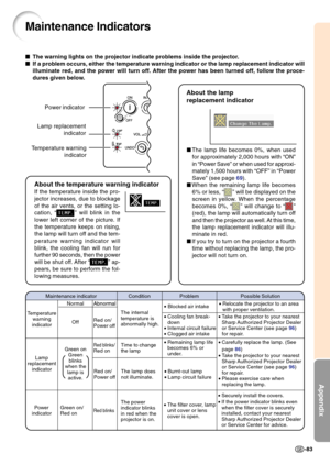 Page 87Appendix
-83
Maintenance Indicators
The warning lights on the projector indicate problems inside the projector.
If a problem occurs, either the temperature warning indicator or the lamp replacement indicator will
illuminate red, and the power will turn off. After the power has been turned off, follow the proce-
dures given below.
Temperature warning
indicator Lamp replacement
indicator Power indicator
About the temperature warning indicator
If the temperature inside the pro-
jector increases, due to...