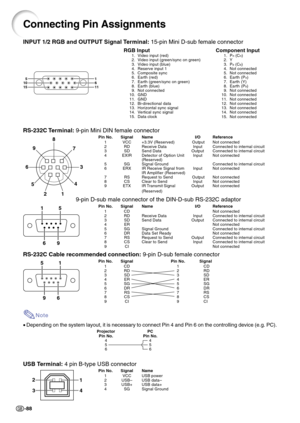 Page 92-88
RS-232C Terminal:9-pin Mini DIN female connector
Pin No. Signal Name I/O Reference
1 VCC +3.3V (Reserved)  Output Not connected
2 RD Receive Data Input Connected to internal circuit
3 SD Send Data Output Connected to internal circuit
4 EXIR Detector of Option Unit Input Not connected
(Reserved)
5 SG Signal Ground Connected to internal circuit
6 ERX IR Receive Signal from Input Not connected
IR Amplifier (Reserved)
7 RS Request to Send  Output Not connected
8 CS Clear to Send Input Not connected
9 ETX...