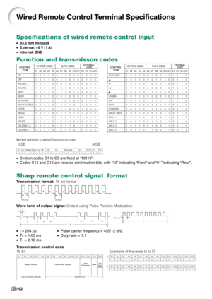 Page 96-92
CONTROL
ITEMSYSTEM CODEC1
1
1
1
1
1
1
1
1
1
1
1
1
1
1ON
OFF
VOLUME +
VOLUME –
MUTE
MENU
KEYSTONE 
BLACK SCREEN
ENTER
RESIZE
UNDO
FREEZE
ENLARGE (+)
ENLARGE (–)0
0
0
0
0
0
0
0
0
0
0
0
0
0
C2
1
1
1
1
1
1
1
1
1
1
1
1
1
1
C3
1
1
1
1
1
1
1
1
1
1
1
1
1
1
C4
0
0
0
0
0
0
0
0
0
0
0
0
0
0
C5 C6
0
0
0
1
1
0
1
1
1
0
1
1
1
11
1
0
0
1
0
1
0
1
1
0
0
0
0
C7
1
1
1
1
1
1
0
0
1
1
0
1
1
1
C8
0
0
0
0
0
0
1
1
0
1
1
1
1
1
C9
1
1
1
1
1
0
0
0
1
1
1
0
0
0
C10 C11
0
0
0
0
0
0
0
1
0
0
0
0
1
11
0
0
0
0
1
0
1
1
1
1
0
1
0
C12
0
1...