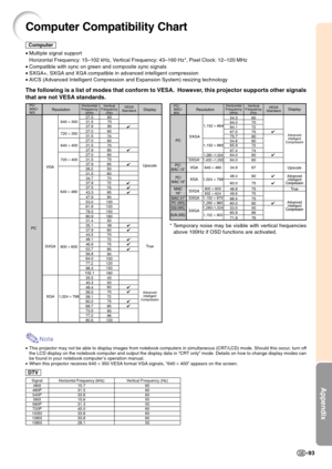 Page 97Appendix
-93
Computer Compatibility Chart
Note
•This projector may not be able to display images from notebook computers in simultaneous (CRT/LCD) mode. Should this occur, turn off
the LCD display on the notebook computer and output the display data in “CRT only” mode. Details on how to change display modes can
be found in your notebook computer’s operation manual.
•When this projector receives 640 × 350 VESA format VGA signals, “640 × 400” appears on the screen.
•Multiple signal support
Horizontal...