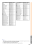 Page 95Appendix
-91
CONTROL CONTENTS
FAO
VAO
SPEAKER ON
SPEAKER OFF
PICT IN PICT : BOTTOM RIGHT
PICT IN PICT : BOTTOM LEFT
PICT IN PICT : UPPER RIGHT
PICT IN PICT : UPPER LEFT
PICT IN PICT OFF
POWER SAVE: STANDARD
POWER SAVE: LOW POWER
DNR : OFF
DNR : LEVEL 1
DNR : LEVEL 2
DNR : LEVEL 3
AUTO SEARCH: OFF
AUTO SEARCH: ON
OSD DISPLAY NORMAL
OSD DISPLAY LEVEL A
OSD DISPLAY LEVEL B
BLACK SCREEN DISPLAY ON
BLACK SCREEN DISPLAY OFF
VIDEO SYSTEM SELECTION : AUTO
VIDEO SYSTEM SELECTION : PAL (50/60 Hz)
VIDEO SYSTEM...