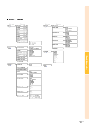 Page 45Basic Operation
-41
 INPUT 3 / 4 Mode
English
Deutsch
Español
Nederlands
Français
Italiano
Svenska
Português
Page 78 +30 –30
+30 –30
+30 –30
+30 –30
+30 –30
+30 –30
+30 –30
+3 –3
Main menu Sub menu Main menu Sub menu
Picture
Page 46Contrast
Bright
Color
Tint
Sharp
Red
Blue
CLR Temp
Reset
Progressive Mode
2D Progressive
3D Progressive
Film ModeOptions (2)
Page 70Lamp Life
PRJ Mode
Keylock Level
Password
Anti-Theft
All ResetFront
Ceiling + Front
Rear
Ceiling + Rear
Normal
Level A
Level B
Old Password
New...