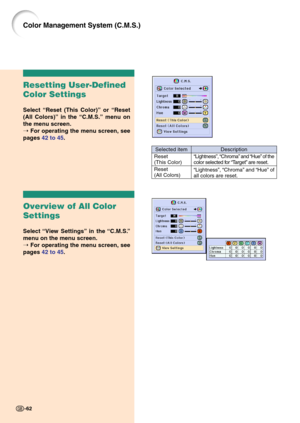 Page 66-62-62
Color Management System (C.M.S.)
Resetting User-Defined
Color Settings
Select “Reset (This Color)” or “Reset
(All Colors)” in the “C.M.S.” menu on
the menu screen.
➝ For operating the menu screen, see
pages 42 to 45.
Overview of All Color
Settings
Select “View Settings” in the “C.M.S.”
menu on the menu screen.
➝ For operating the menu screen, see
pages 42 to 45.
Description
“Lightness”, “Chroma” and “Hue” of the
color selected for “Target” are reset.
“Lightness”, “Chroma” and “Hue” of
all colors...