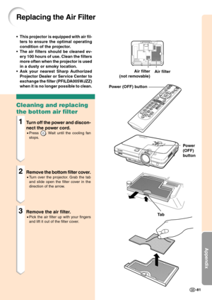 Page 85Appendix
-81
Replacing the Air Filter
Air filter
Ta b
M4
M4
M4
M4
• This projector is equipped with air fil-
ters to ensure the optimal operating
condition of the projector.
• The air filters should be cleaned ev-
ery 100 hours of use. Clean the filters
more often when the projector is used
in a dusty or smoky location.
• Ask your nearest Sharp Authorized
Projector Dealer or Service Center to
exchange the filter (PFILDA005WJZZ)
when it is no longer possible to clean.
Cleaning and replacing
the bottom air...