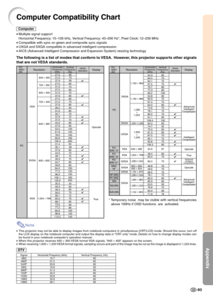 Page 97Appendix
-93
Computer Compatibility Chart
Note
•This projector may not be able to display images from notebook computers in simultaneous (CRT/LCD) mode. Should this occur, turn off
the LCD display on the notebook computer and output the display data in “CRT only” mode. Details on how to change display modes can
be found in your notebook computer’s operation manual.
•When this projector receives 640 × 350 VESA format VGA signals, “640 × 400” appears on the screen.
•
When receiving 1,600 × 1,200 VESA...