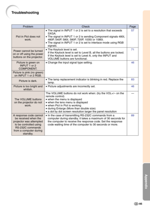 Page 99Appendix
-95
CheckProblemPage
Pict in Pict does not
work.
Power cannot be turned
on or off using the power
buttons on the projector.
Picture is green on
INPUT 1 or 2
COMPONENT.
Picture is pink (no green)
on INPUT 1 or 2 RGB.
Picture is dark.
Picture is too bright and
whitish.
The VOLUME buttons
on the projector do not
work.
A response code cannot
be received when the
projector was attempted
to be controlled using
RS-232C commands
from a computer during
standby.•The signal in INPUT 1 or 2 is set to a...