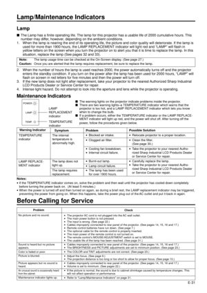 Page 31E-31
Lamp/Maintenance Indicators
Lamp
nThe Lamp has a finite operating life. The lamp for this projector has a usable life of 2000 cumulative hours. This
number may differ, however, depending on the ambient conditions.
1. When the lamp is nearing the end of its operating life, the picture and color quality will deteriorate. If the lamp is
used for more than 1900 hours, the LAMP REPLACEMENT indicator will light red and ÒLAMPÓ will flash in
yellow letters on the screen when you turn the projector on to...