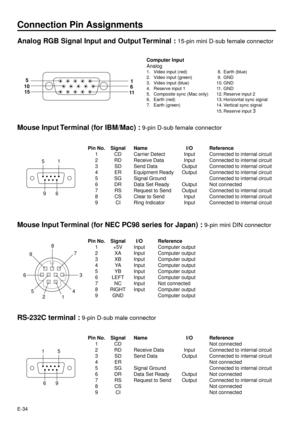 Page 34E-34
Connection Pin Assignments
Computer Input
Analog
1. Video input (red)
2. Video input (green)
3. Video input (blue)
4. Reserve input 1
5. Composite sync (Mac only)
6. Earth (red)
7. Earth (green) 8. Earth (blue)
 9. GND
10. GND
11. GND
12. Reserve input 2
13. Horizontal sync signal
14. Vertical sync signal
15. Reserve input
 3
1
155
6
11 10
Mouse Input Terminal (for IBM/Mac) : 9-pin D-sub female connector
51
9
6Pin No. Signal Name I/O Reference
1 CD Carrier Detect Input Connected to internal circuit...