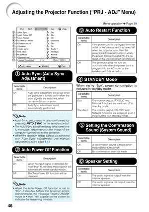 Page 5046
SEL./ADJ. ENTER END
Auto Power Off
System Sound
System Lock
hOn On
Auto Restart On
STANDBY Mode Standard
0min
0
Lamp Timer(Life) 100%
Speaker On
Audio Input Audio 1
RS-232C 9600bps
Fan Mode Normal
Disable
Auto Sync On
Pict. SCR
PRJ-ADJNet. Help
1
2
3
4
5
6
7
8
9
0
Menu operation  n Page  39
•When the Auto Power Off function is set to
“On”, 5 minutes before the projector enters
standby mode, the message “Enter STANDBY
mode in X min.” will appear on the screen to
indicate the remaining minutes....