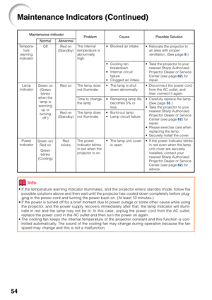 Page 5854
•If the temperature warning indicator illuminates, and the projector enters standby mode, follow the
possible solutions above and then wait until the projector has cooled down completely before plug-
ging in the power cord and turning the power back on. (At least 10 minutes.)
• If the power is turned off for a brief moment due to power outage or some other cause while using\
the projector, and the power supply recovers immediately after that, the lamp indicator will illumi-
nate in red and the lamp...